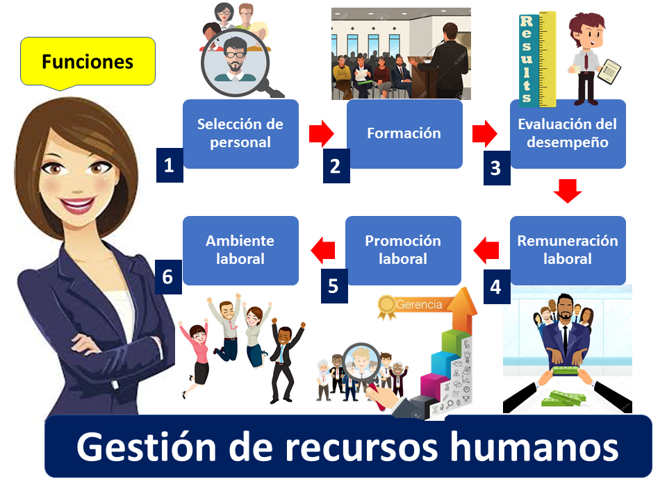Liderazgo y Gestión